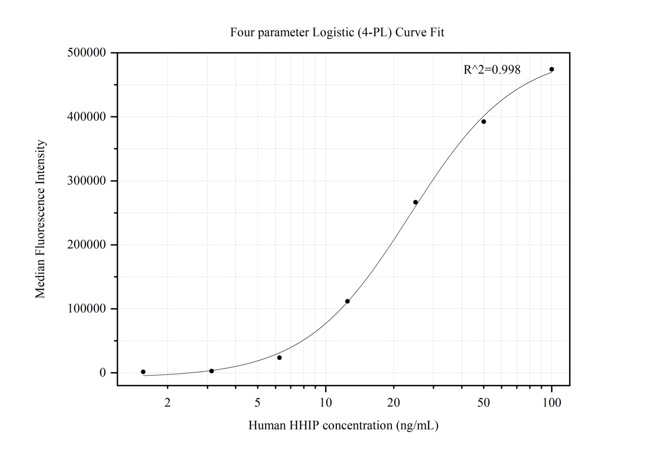 Cytometric bead array standard curve of MP50174-1